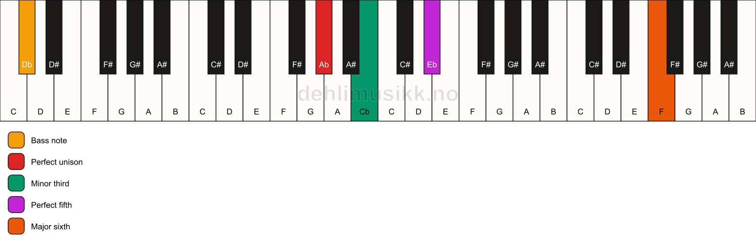 Piano keyboard showing the notes for a Ab m(add13)/Db chord