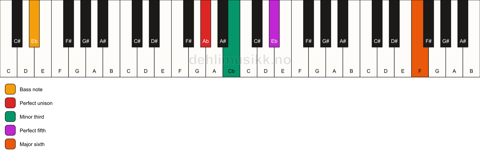 Piano keyboard showing the notes for a Ab m(add13)/Eb chord