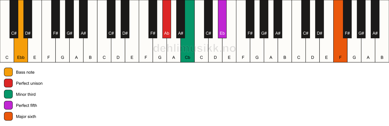 Piano keyboard showing the notes for a Ab m(add13)/Ebb chord