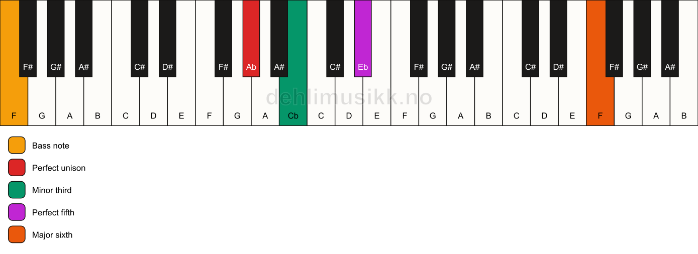 Piano keyboard showing the notes for a Ab m(add13)/F chord