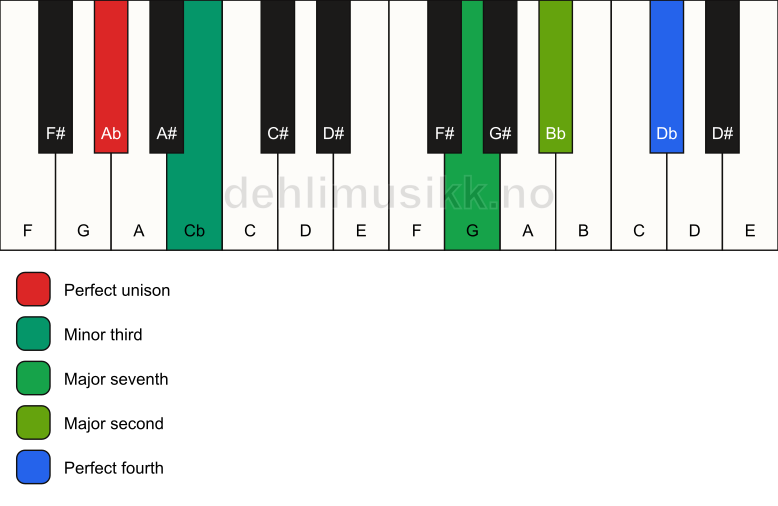 Piano keyboard showing the notes for a Ab m(maj11)(no5) chord