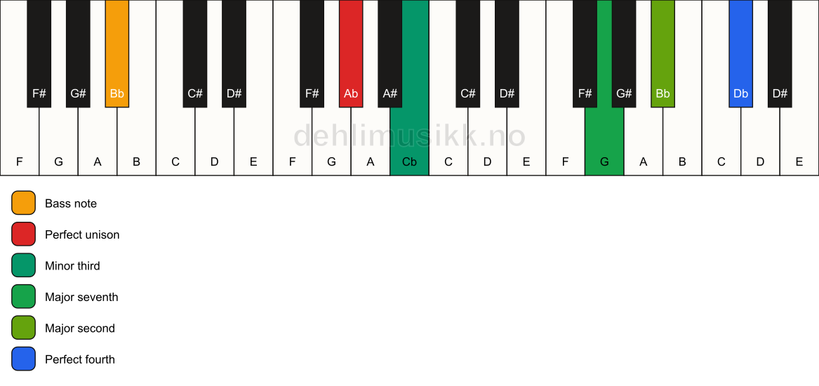 Piano keyboard showing the notes for a Ab m(maj11)(no5)/Bb chord