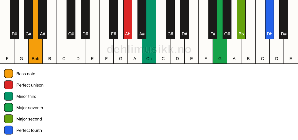 Piano keyboard showing the notes for a Ab m(maj11)(no5)/Bbb chord