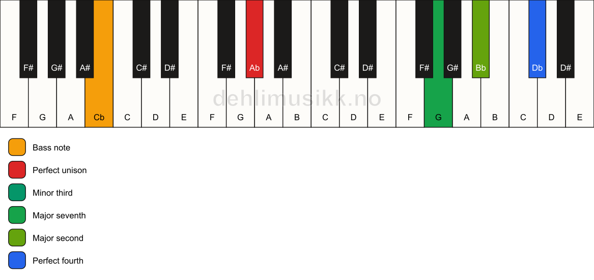 Piano keyboard showing the notes for a Ab m(maj11)(no5)/Cb chord