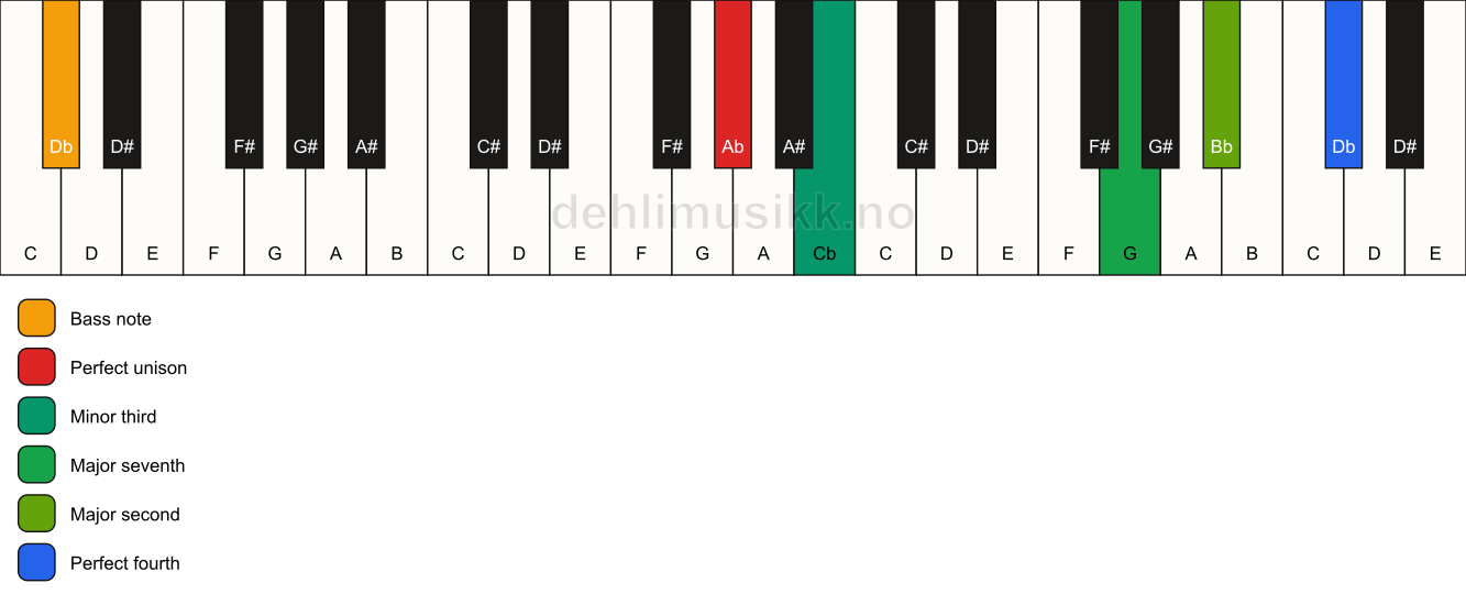 Piano keyboard showing the notes for a Ab m(maj11)(no5)/Db chord