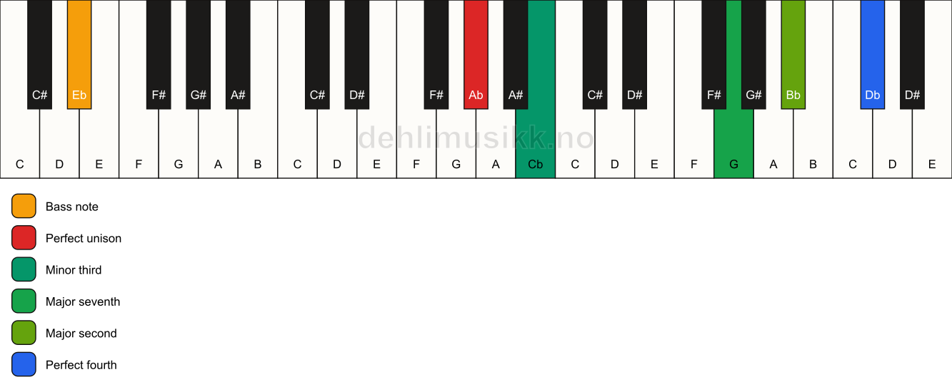 Piano keyboard showing the notes for a Ab m(maj11)(no5)/Eb chord