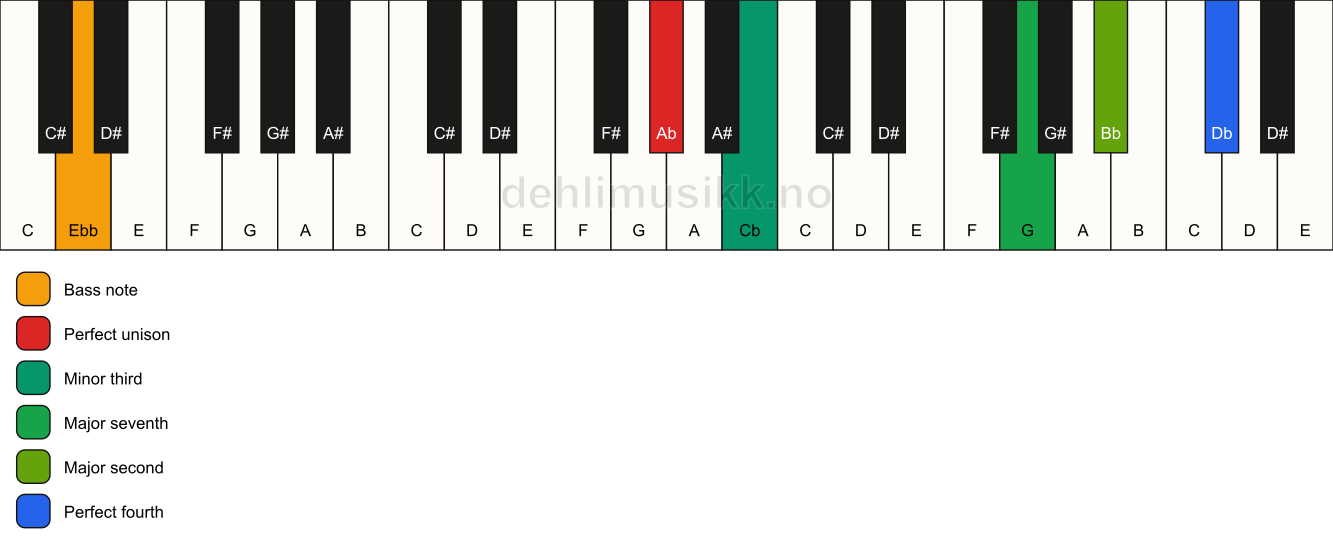 Piano keyboard showing the notes for a Ab m(maj11)(no5)/Ebb chord