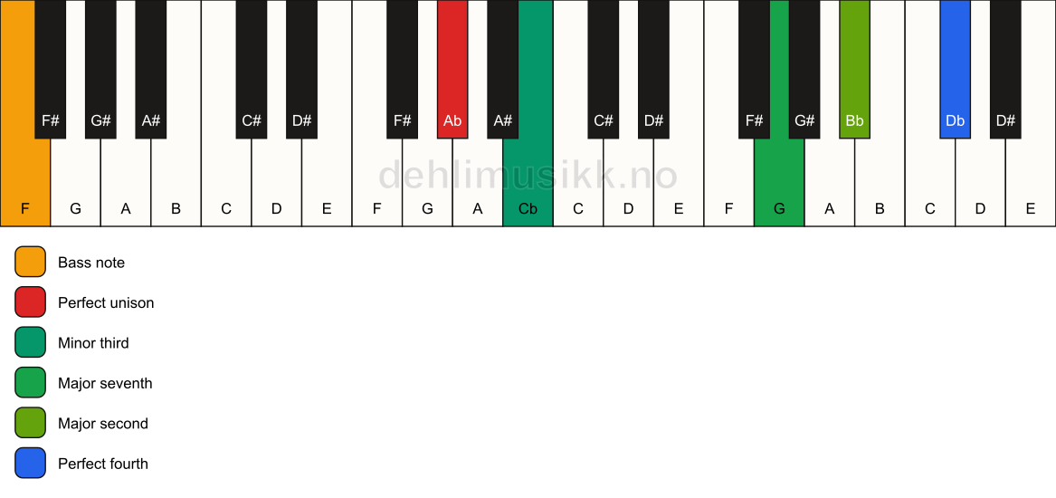 Piano keyboard showing the notes for a Ab m(maj11)(no5)/F chord