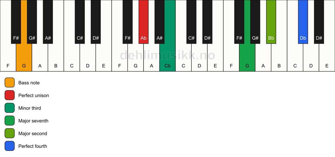 Piano keyboard showing the notes for a Ab m(maj11)(no5)/G chord