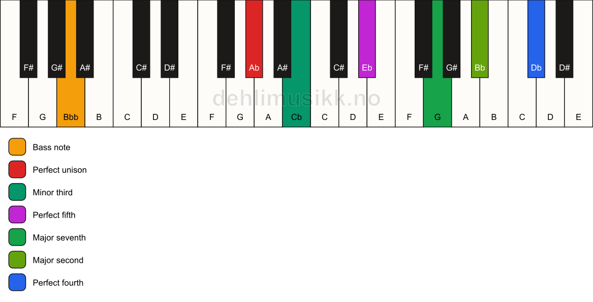 Piano keyboard showing the notes for a Ab m(maj11)/Bbb chord