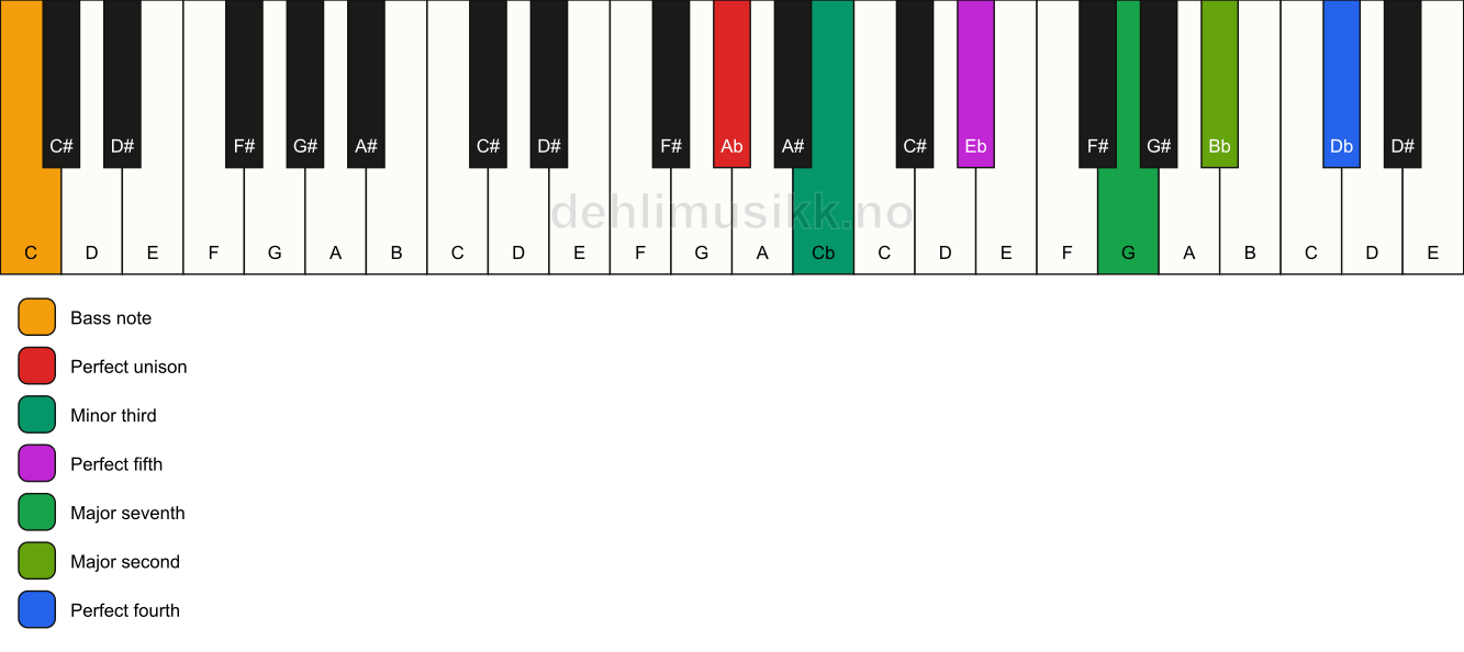 Piano keyboard showing the notes for a Ab m(maj11)/C chord