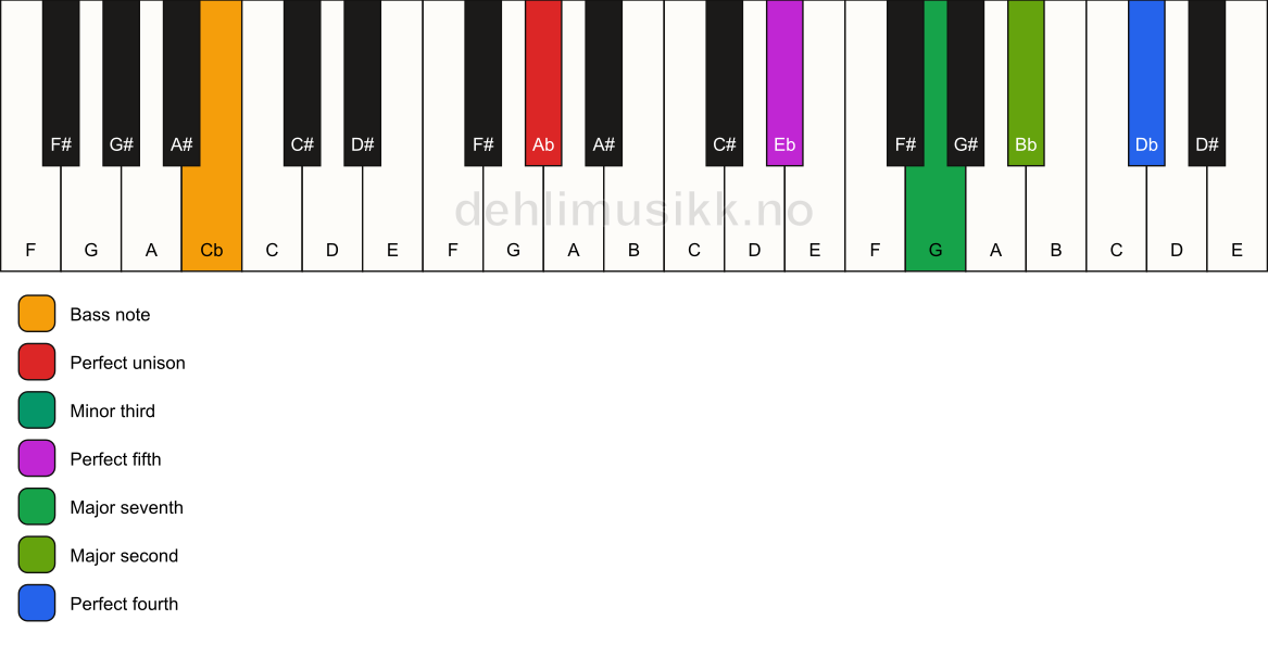 Piano keyboard showing the notes for a Ab m(maj11)/Cb chord