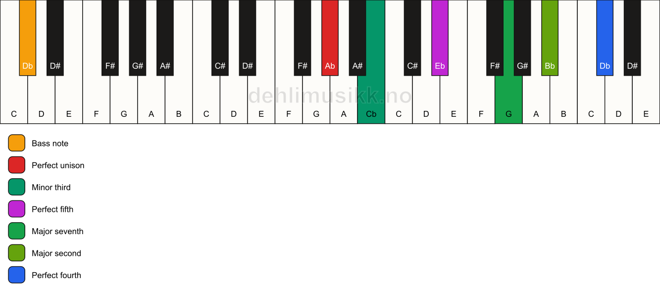Piano keyboard showing the notes for a Ab m(maj11)/Db chord