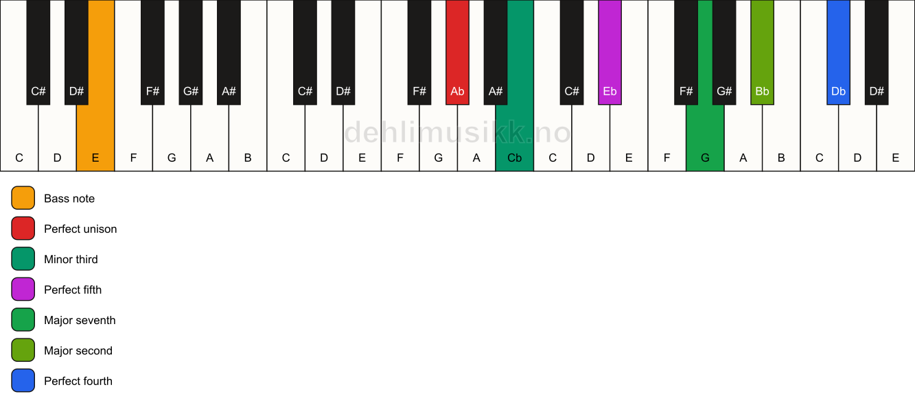 Piano keyboard showing the notes for a Ab m(maj11)/E chord