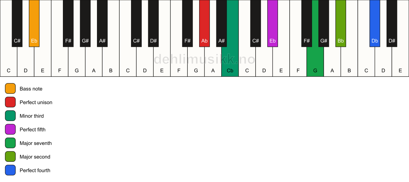 Piano keyboard showing the notes for a Ab m(maj11)/Eb chord