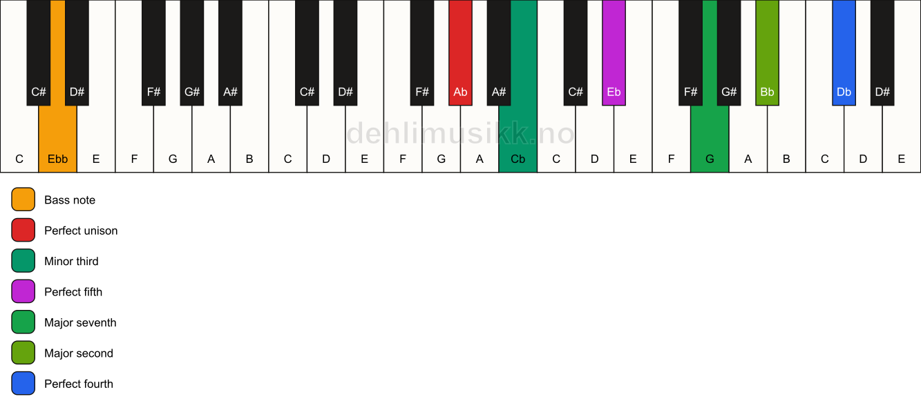 Piano keyboard showing the notes for a Ab m(maj11)/Ebb chord