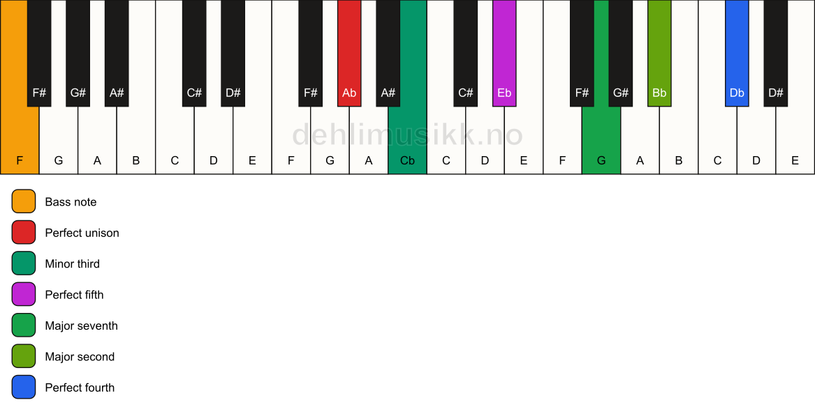 Piano keyboard showing the notes for a Ab m(maj11)/F chord