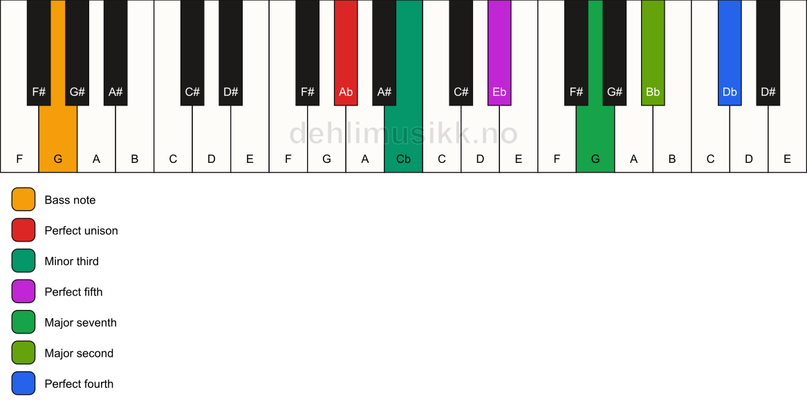 Piano keyboard showing the notes for a Ab m(maj11)/G chord