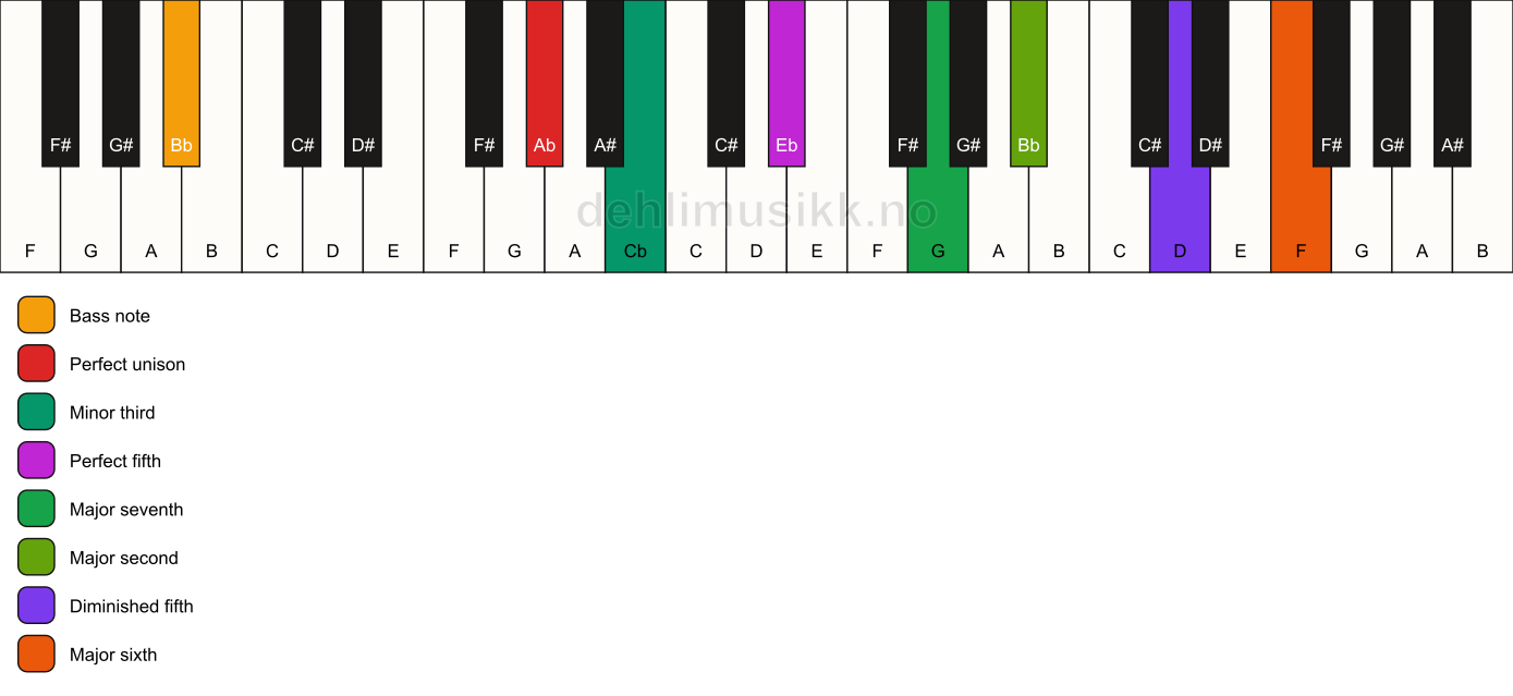 Piano keyboard showing the notes for a Ab m(maj13)(#11)/Bb chord