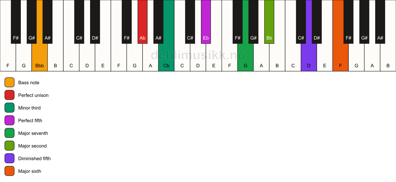 Piano keyboard showing the notes for a Ab m(maj13)(#11)/Bbb chord