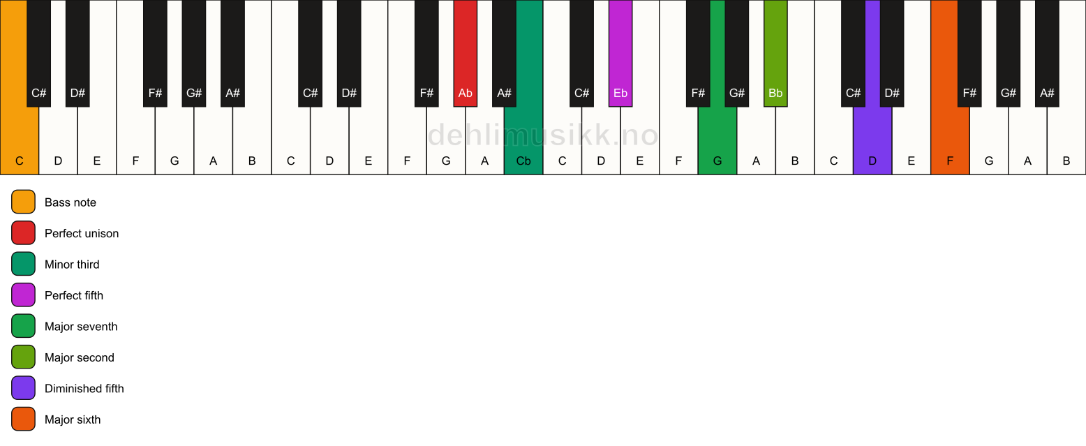 Piano keyboard showing the notes for a Ab m(maj13)(#11)/C chord
