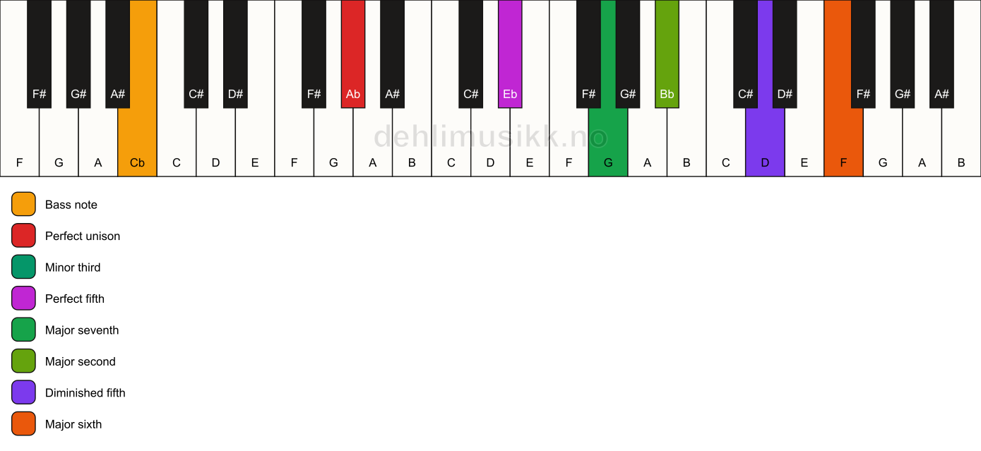 Piano keyboard showing the notes for a Ab m(maj13)(#11)/Cb chord