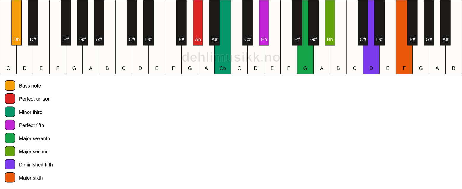 Piano keyboard showing the notes for a Ab m(maj13)(#11)/Db chord