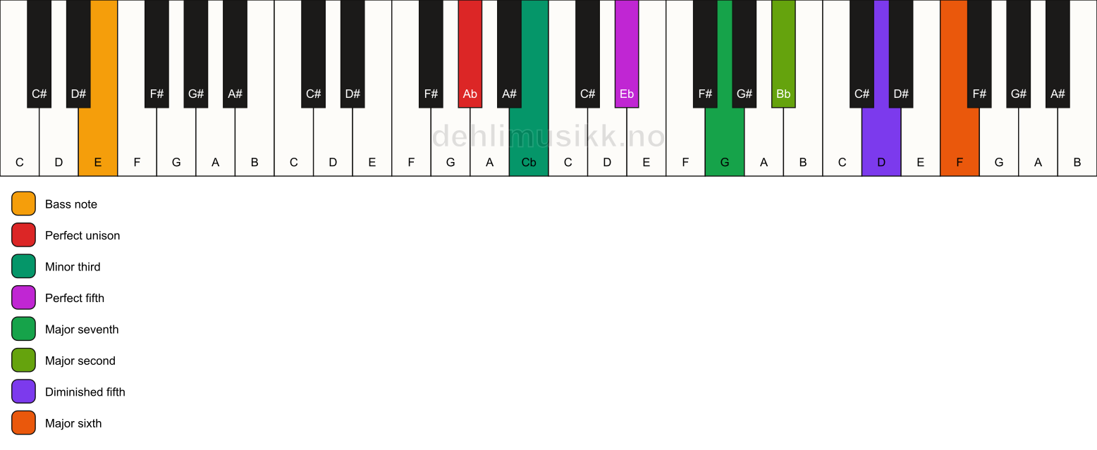 Piano keyboard showing the notes for a Ab m(maj13)(#11)/E chord
