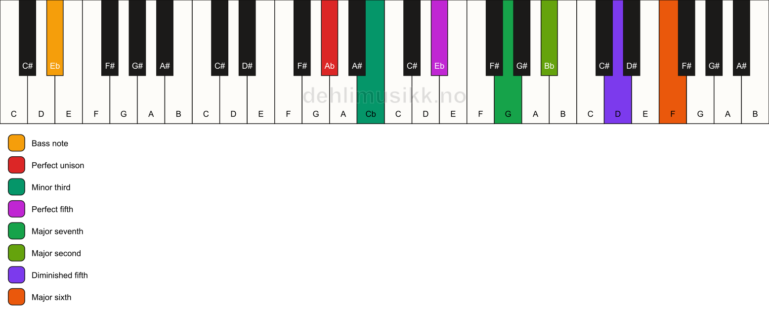 Piano keyboard showing the notes for a Ab m(maj13)(#11)/Eb chord