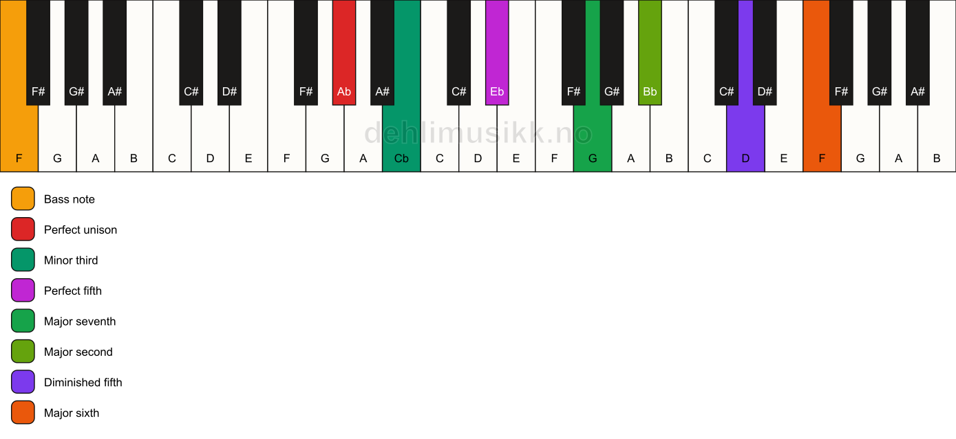 Piano keyboard showing the notes for a Ab m(maj13)(#11)/F chord