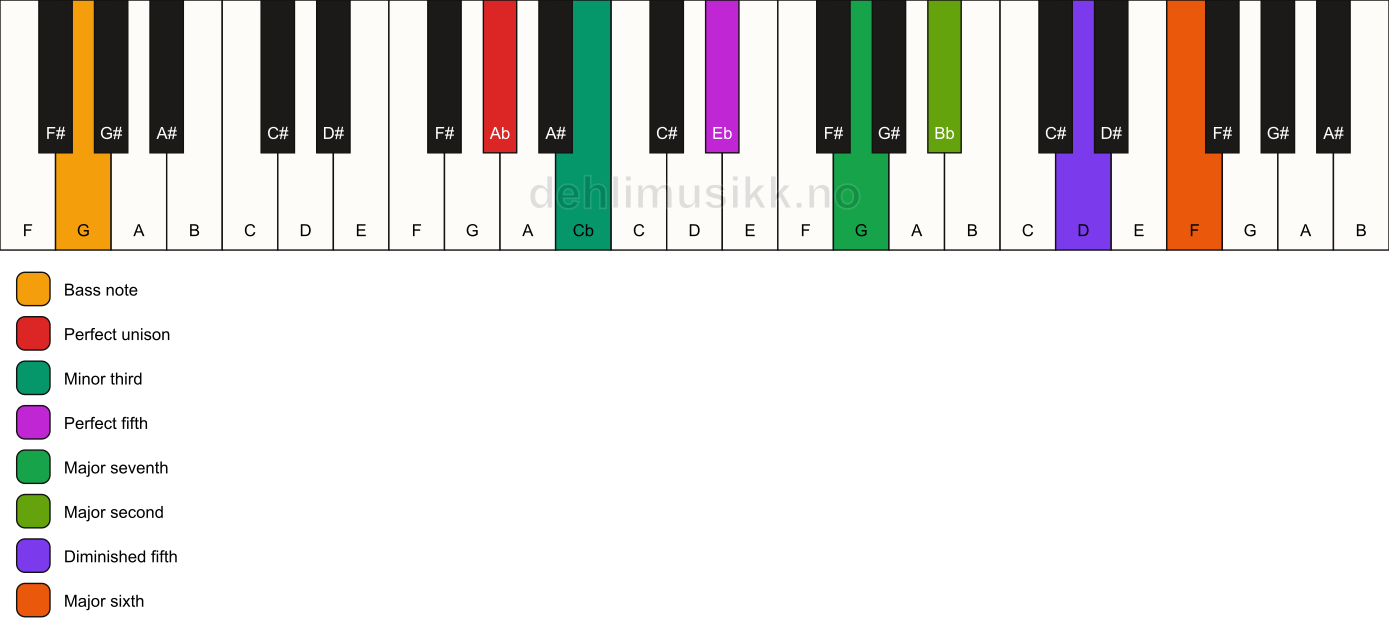 Piano keyboard showing the notes for a Ab m(maj13)(#11)/G chord