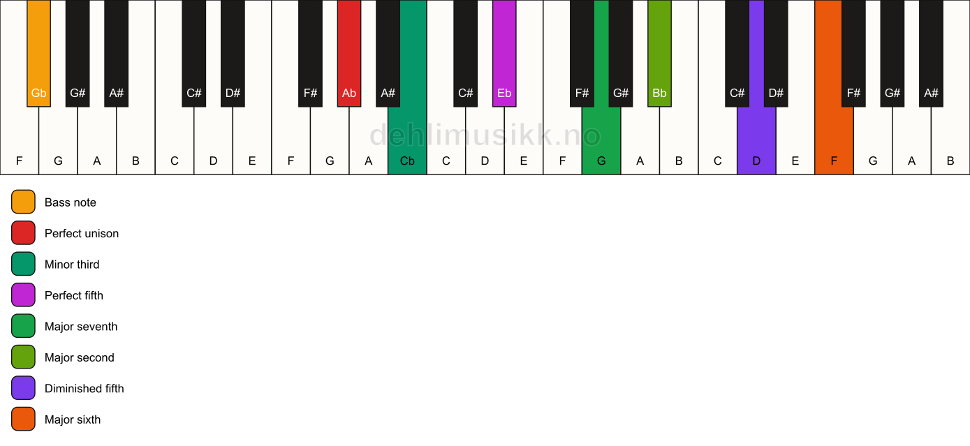 Piano keyboard showing the notes for a Ab m(maj13)(#11)/Gb chord