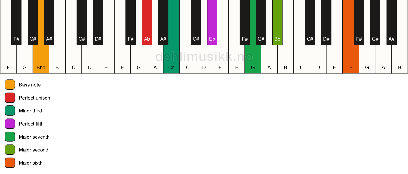 Piano keyboard showing the notes for a Ab m(maj13)/Bbb chord