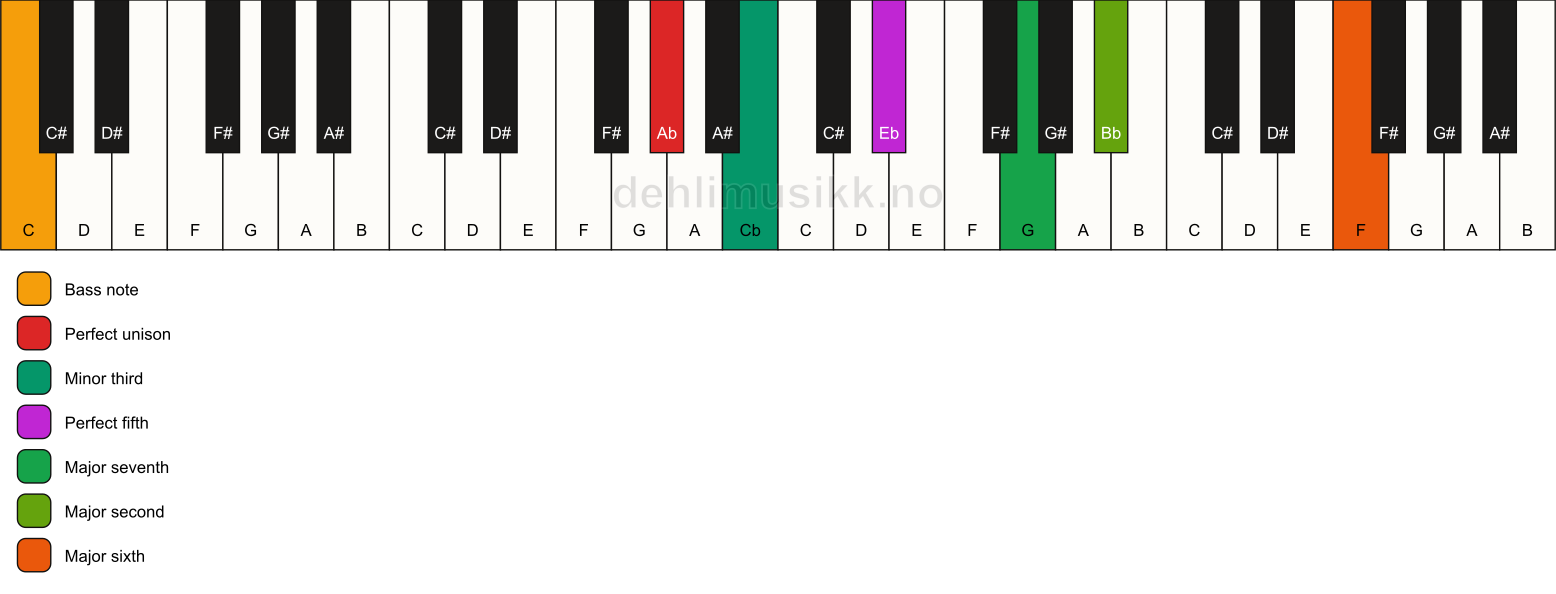 Piano keyboard showing the notes for a Ab m(maj13)/C chord