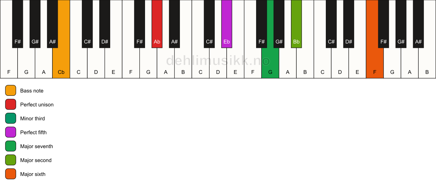 Piano keyboard showing the notes for a Ab m(maj13)/Cb chord