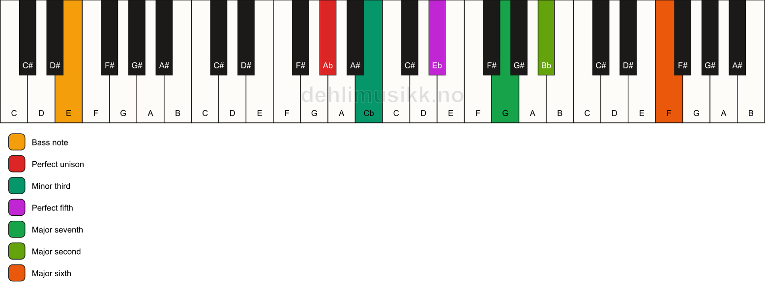 Piano keyboard showing the notes for a Ab m(maj13)/E chord