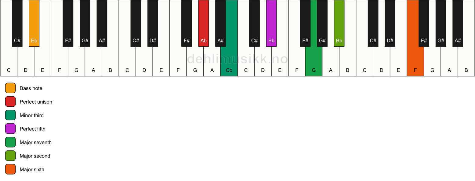 Piano keyboard showing the notes for a Ab m(maj13)/Eb chord