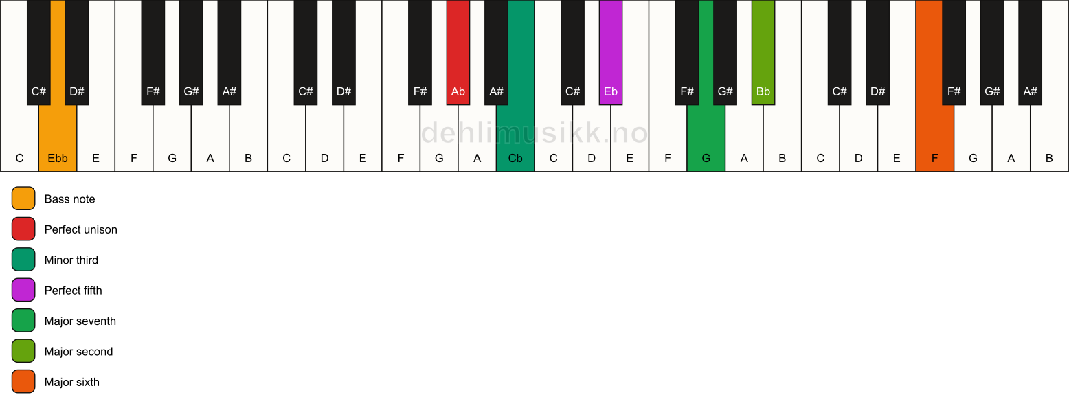 Piano keyboard showing the notes for a Ab m(maj13)/Ebb chord