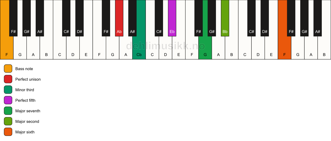 Piano keyboard showing the notes for a Ab m(maj13)/F chord