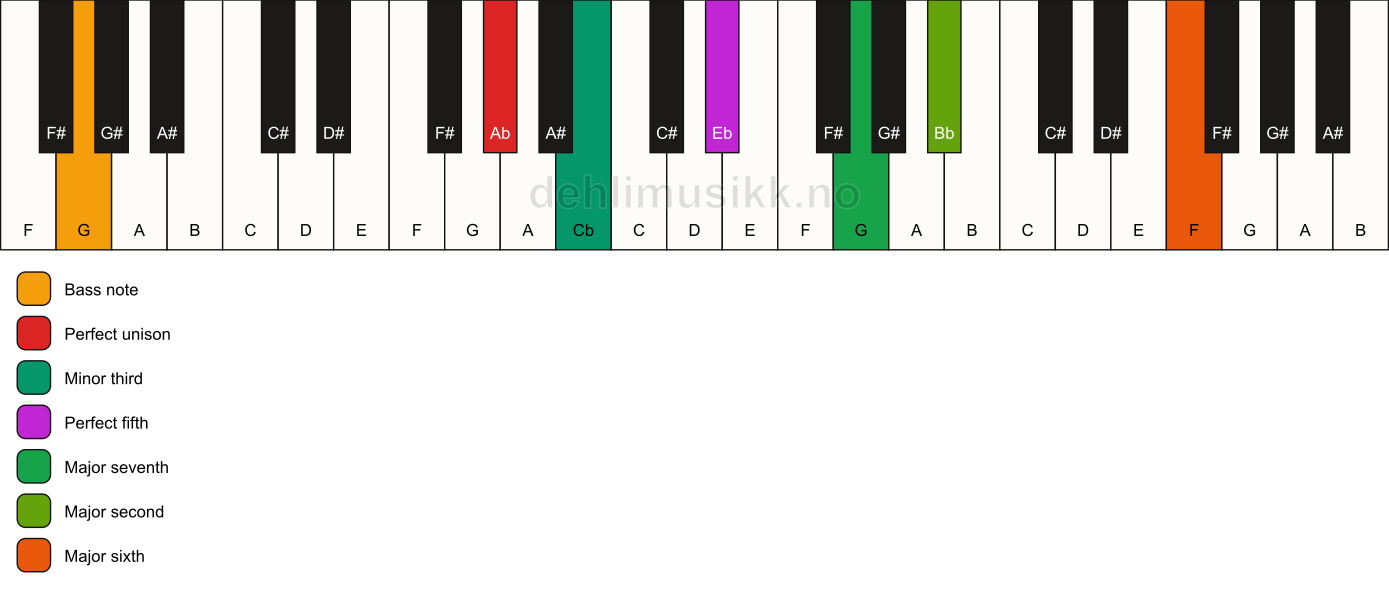 Piano keyboard showing the notes for a Ab m(maj13)/G chord
