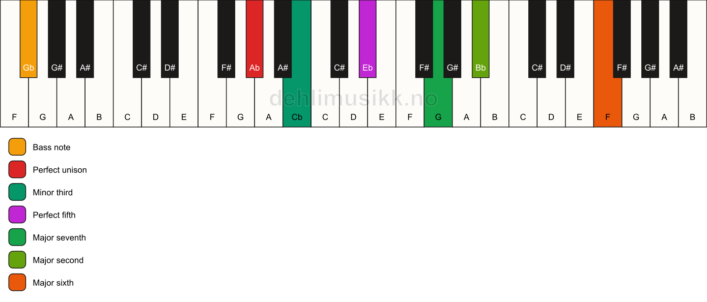Piano keyboard showing the notes for a Ab m(maj13)/Gb chord
