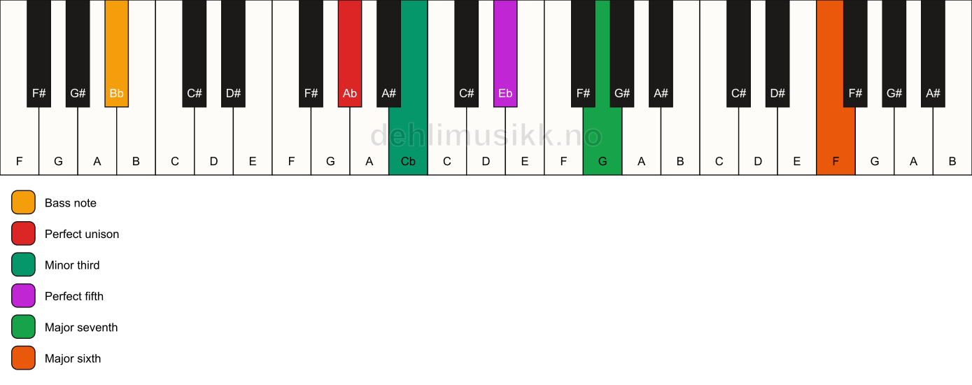 Piano keyboard showing the notes for a Ab m(maj7)(add13)/Bb chord