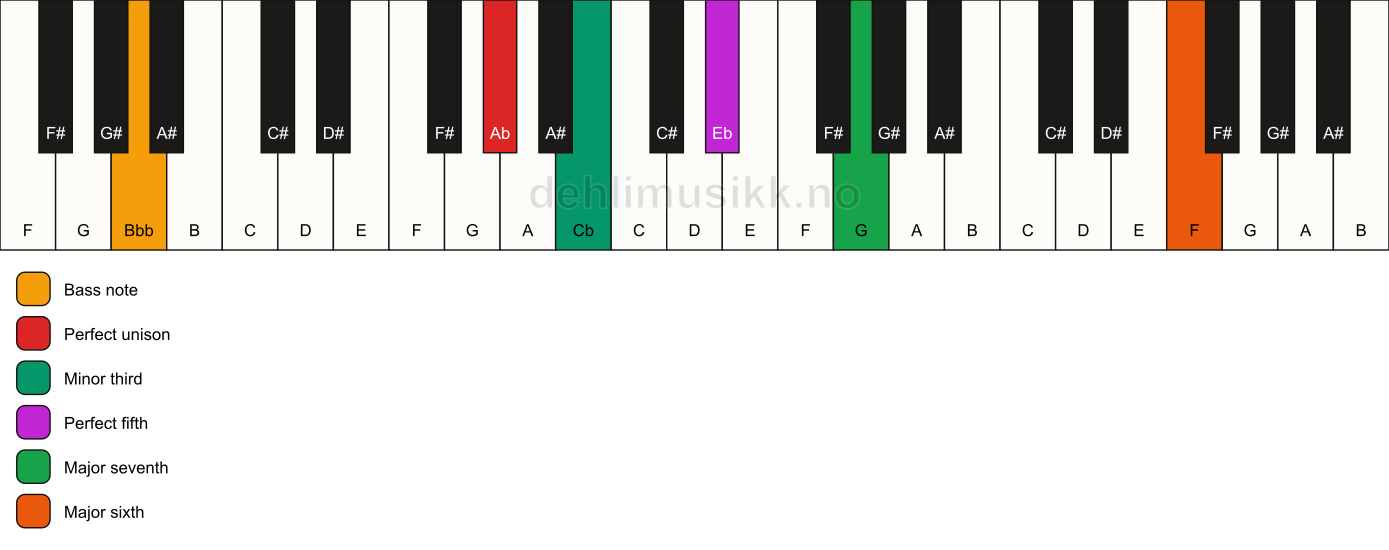 Piano keyboard showing the notes for a Ab m(maj7)(add13)/Bbb chord