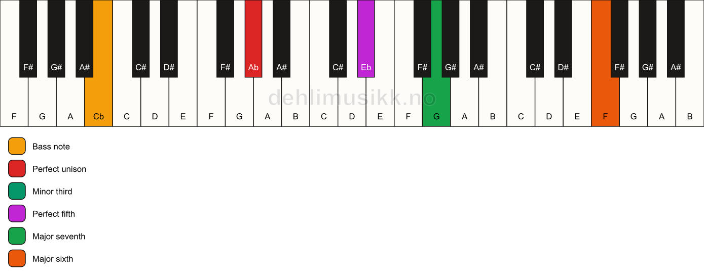Piano keyboard showing the notes for a Ab m(maj7)(add13)/Cb chord