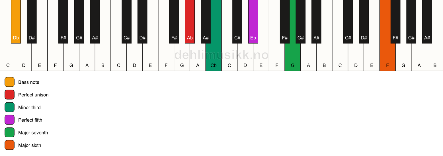 Piano keyboard showing the notes for a Ab m(maj7)(add13)/Db chord