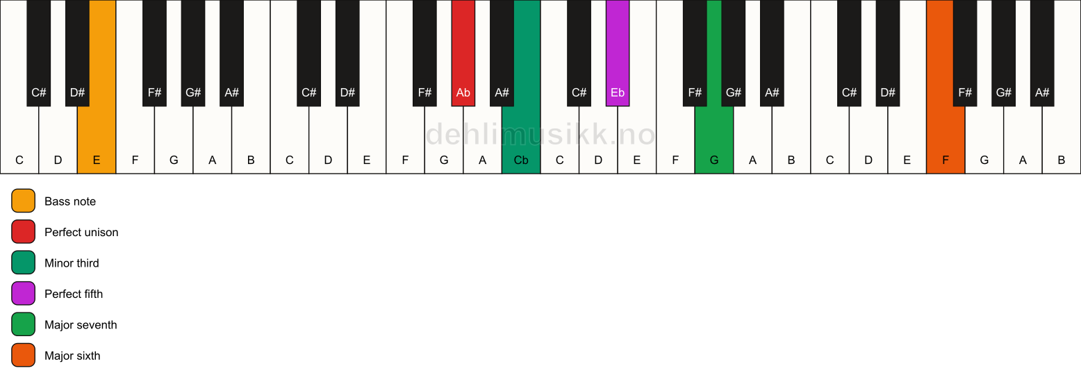 Piano keyboard showing the notes for a Ab m(maj7)(add13)/E chord