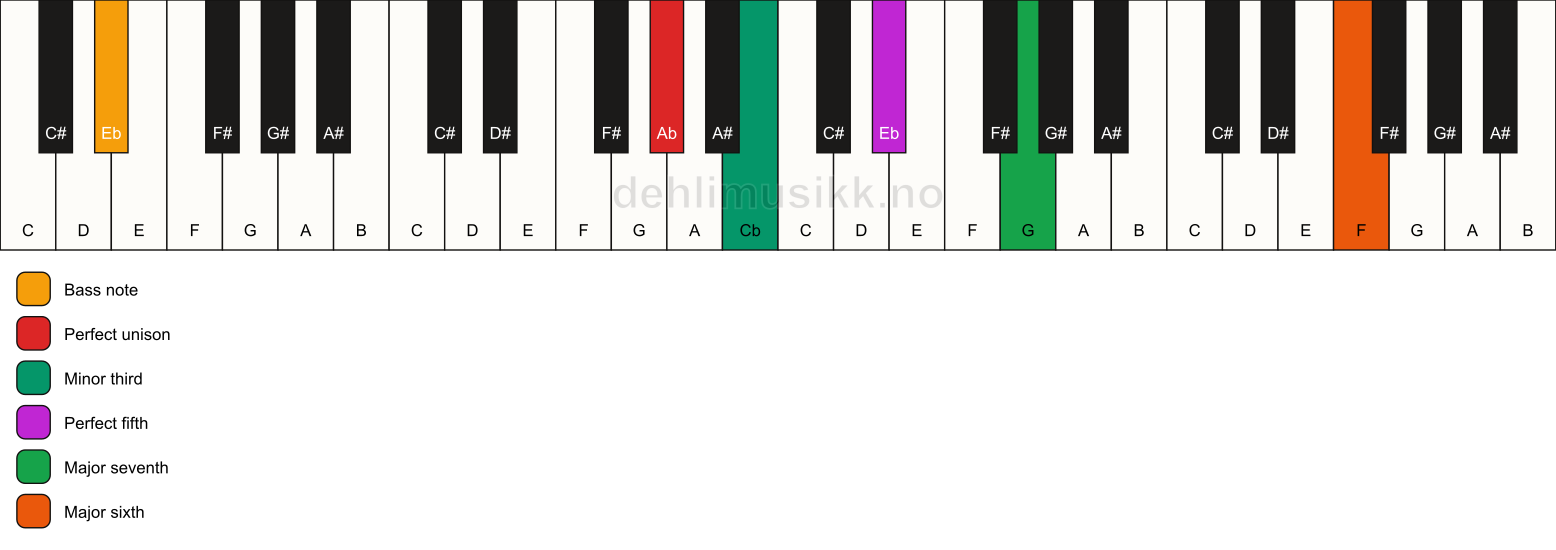 Piano keyboard showing the notes for a Ab m(maj7)(add13)/Eb chord