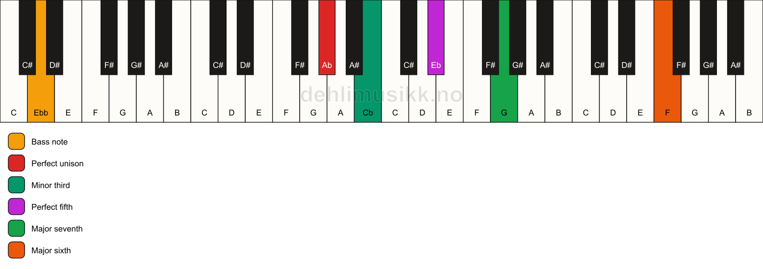 Piano keyboard showing the notes for a Ab m(maj7)(add13)/Ebb chord