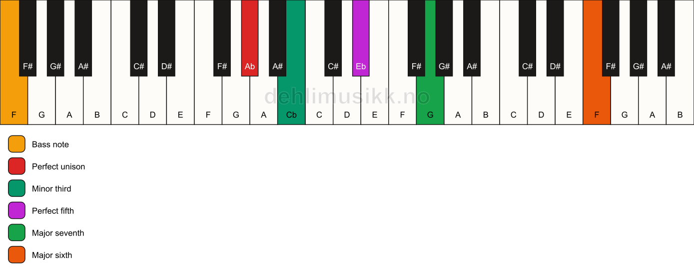 Piano keyboard showing the notes for a Ab m(maj7)(add13)/F chord