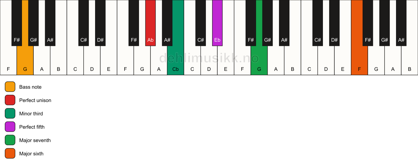 Piano keyboard showing the notes for a Ab m(maj7)(add13)/G chord
